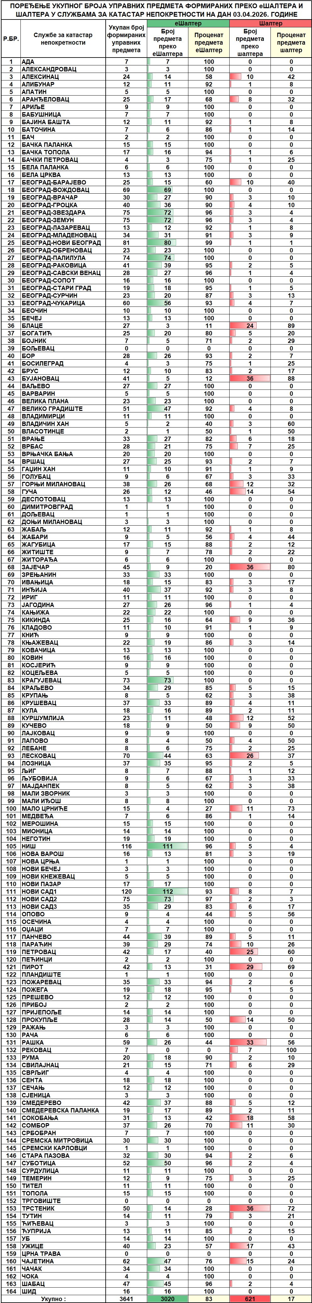 /content/images/stranice/statistika/2026/04/Dnevni izveštaj na dan 03.04.2026.jpg